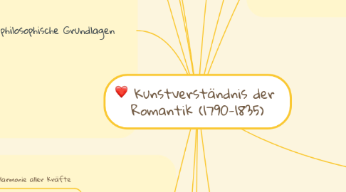 Mind Map: Kunstverständnis der  Romantik (1790-1835)