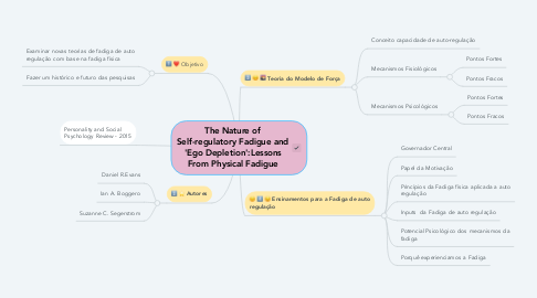 Mind Map: The Nature of Self-regulatory Fadigue and 'Ego Depletion':Lessons From Physical Fadigue