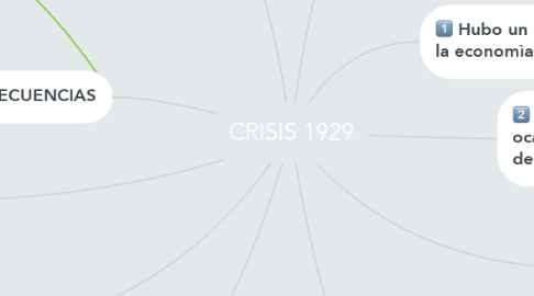 Mind Map: CRISIS 1929