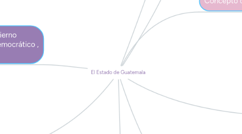 Mind Map: El Estado de Guatemala