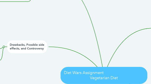 Mind Map: Diet Wars Assignment                                      Vegetarian Diet