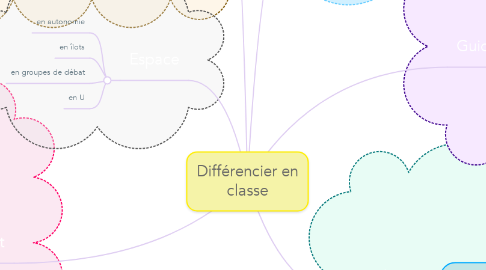 Mind Map: Différencier en classe
