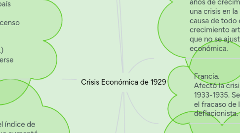 Mind Map: Crisis Económica de 1929