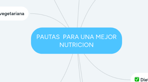 Mind Map: PAUTAS PARA UNA MEJOR NUTRICION