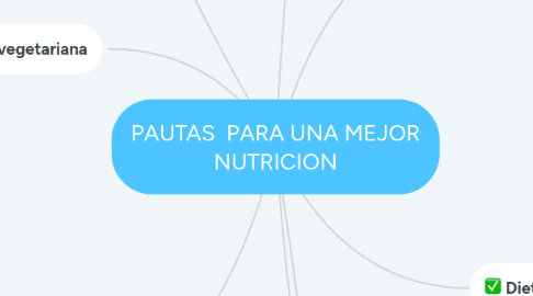 Mind Map: PAUTAS  PARA UNA MEJOR NUTRICION