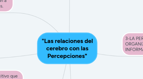 Mind Map: "Las relaciones del cerebro con las Percepciones"