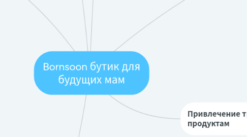 Mind Map: Bornsoon бутик для будущих мам