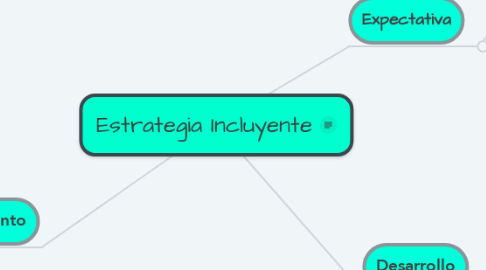 Mind Map: Estrategia Incluyente