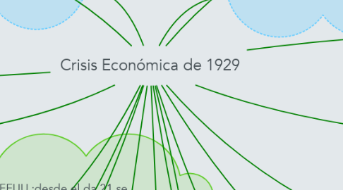 Mind Map: Crisis Económica de 1929