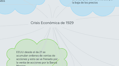 Mind Map: Crisis Económica de 1929