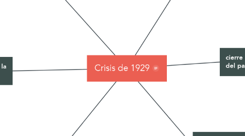Mind Map: Crisis de 1929