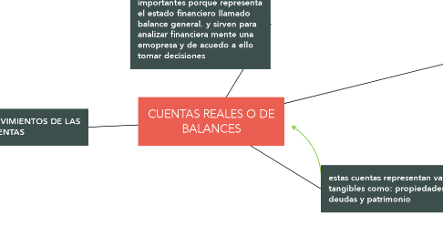 Mind Map: CUENTAS REALES O DE BALANCES