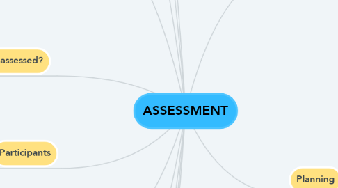 Mind Map: ASSESSMENT