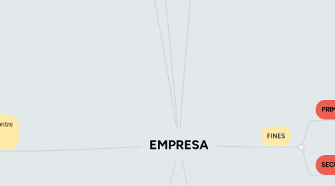 Mind Map: EMPRESA