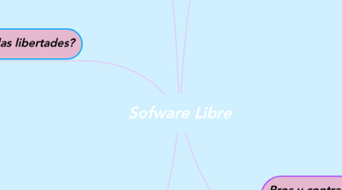 Mind Map: Sofware Libre