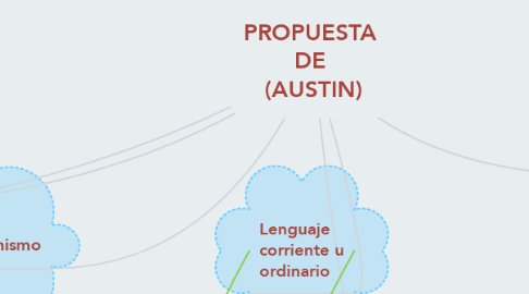 Mind Map: PROPUESTA  DE  (AUSTIN)