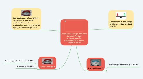 Mind Map: Analysis of Design Efficiency towards Product Improvement for EcoFriendly Use of the DFMA method