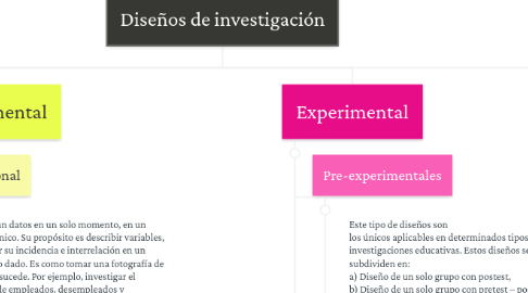 Mind Map: Diseños de investigación