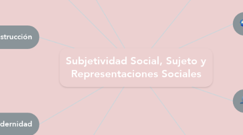 Mind Map: Subjetividad Social, Sujeto y Representaciones Sociales
