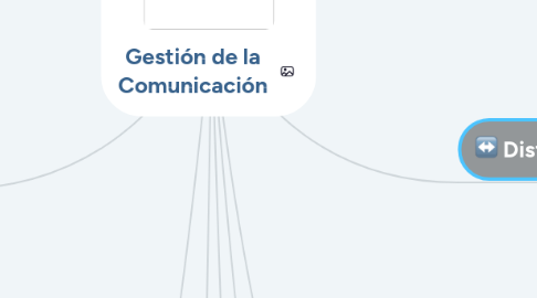 Mind Map: Gestión de la Comunicación