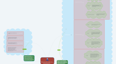 Mind Map: Relaciones del cerebro con las percepciones