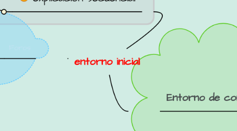 Mind Map: entorno inicial