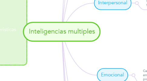 Mind Map: Inteligencias multiples