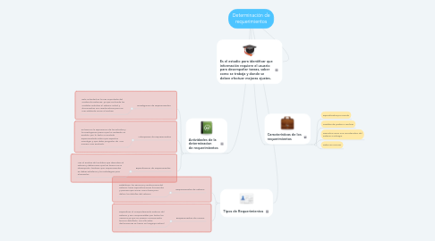 Mind Map: Determinación de requerimientos