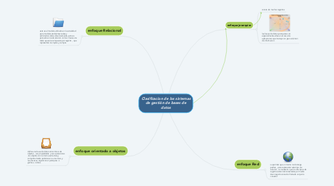 Mind Map: Clasificacion de los sistemas de gestión de bases de datos