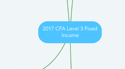 Mind Map: 2017 CFA Level 3 Fixed Income