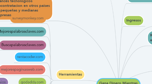 Mind Map: Gana Dinero Mientras Duerme