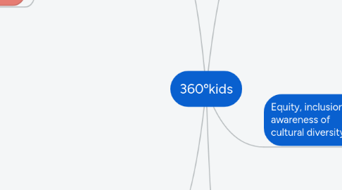 Mind Map: 360ºkids