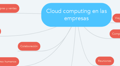 Mind Map: Cloud computing en las empresas