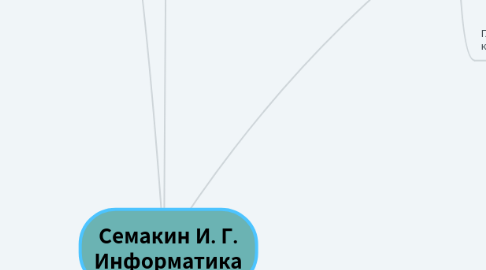 Mind Map: Семакин И. Г. Информатика