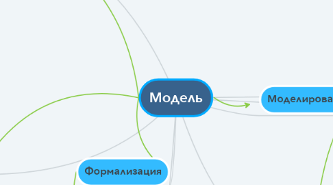 Mind Map: Модель