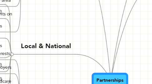 Mind Map: Partnerships
