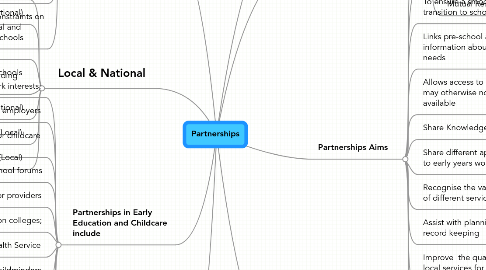 Mind Map: Partnerships