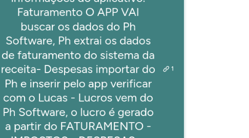 Mind Map: Razonet. Tela inicial - Resumo com as principais informações do aplicativo. Faturamento O APP VAI buscar os dados do Ph Software, Ph extrai os dados de faturamento do sistema da receita- Despesas importar do Ph e inserir pelo app verificar com o Lucas - Lucros vem do Ph Software, o lucro é gerado a partir do FATURAMENTO - IMPOSTOS - DESPESAS - impostos são gerados pelo Ph Software Gráficos -