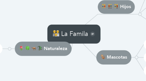 Mind Map: La Famila