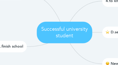 Mind Map: Successful university student