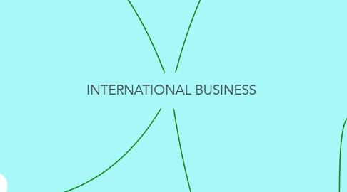 Mind Map: INTERNATIONAL BUSINESS