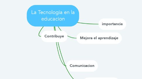 Mind Map: La Tecnologia en la educacion