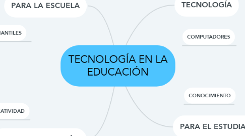 Mind Map: TECNOLOGÍA EN LA EDUCACIÓN