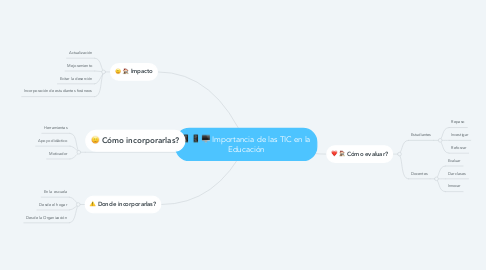 Mind Map: Importancia de las TIC en la Educación