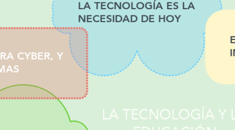 Mind Map: LA TECNOLOGÍA Y LA EDUCACIÓN