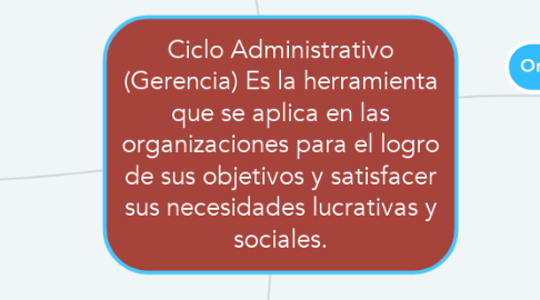 Mind Map: Ciclo Administrativo (Gerencia) Es la herramienta que se aplica en las organizaciones para el logro de sus objetivos y satisfacer sus necesidades lucrativas y sociales.