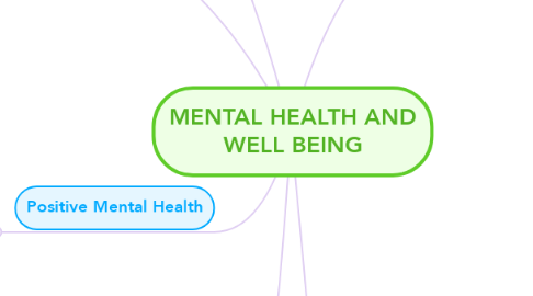 Mind Map: MENTAL HEALTH AND WELL BEING