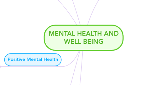 Mind Map: MENTAL HEALTH AND WELL BEING