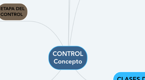 Mind Map: CONTROL Concepto