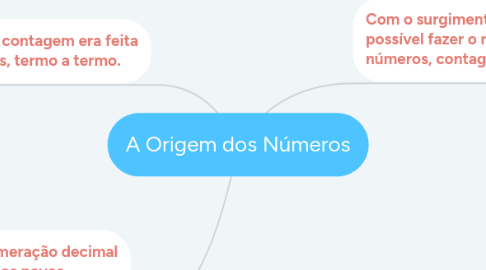 Mind Map: A Origem dos Números